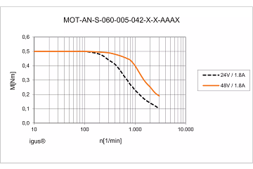 MOT-AN-S-060-005-042-M-C-AAAC product image