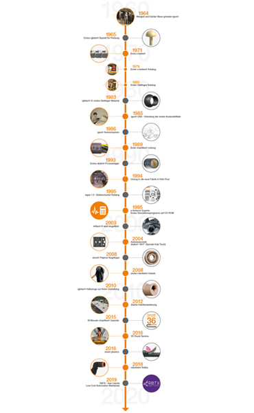 Tidsaxel med viktiga milstolpar i igus® historia