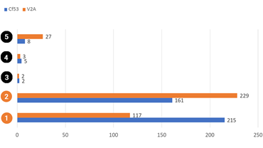 Livslängdstest i timmar iglidur I190 och iglidur J260 rotation