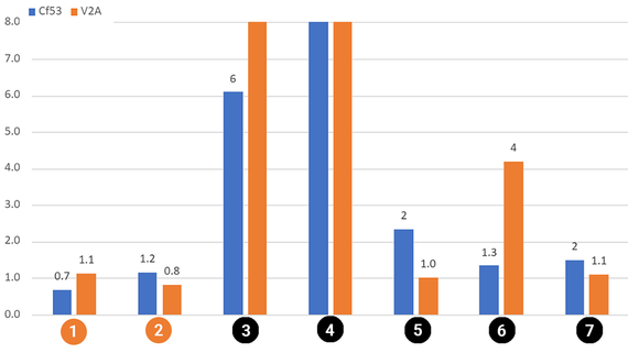 3D-utskrift i rotationstest