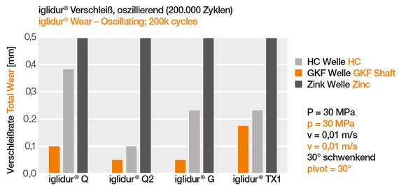 Nötningshastighet GKF