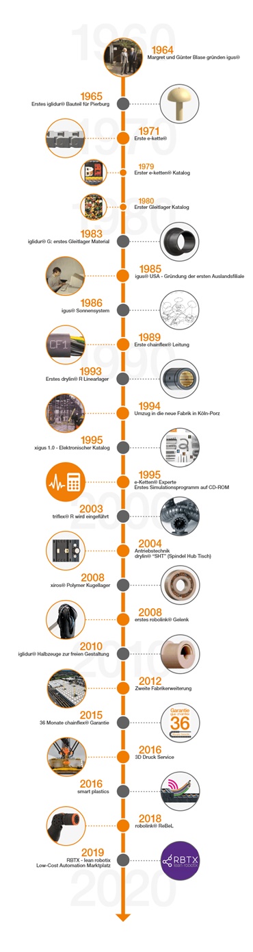 Tidsaxel med viktiga milstolpar i igus® historia