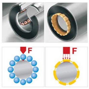 Optimal lastfördelning genom större kontaktyta