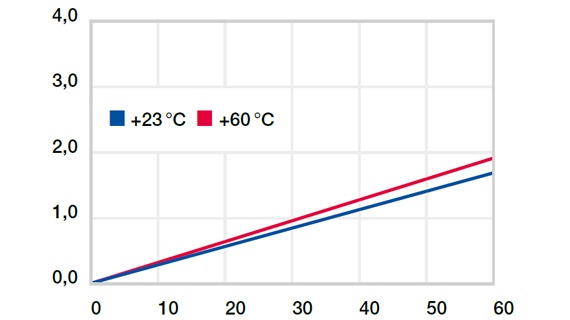 Deformation under belastning och temperatur
