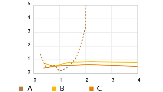 Roterande nötning mot Cf53, p = 0,25 MPa, T = +23 °C