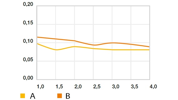 Roterande friktionskoefficient – "high speed" mot Cf53, p = 1 MPa (utom iglidur® L250), T = +23 °C