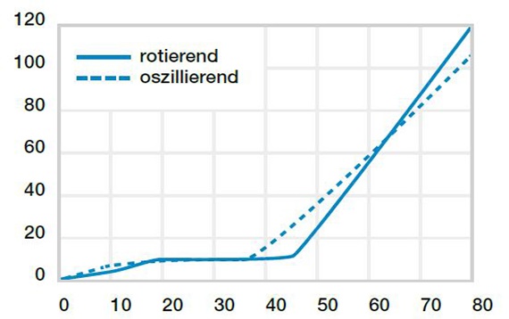 Nötning vid oscillerande och roterande