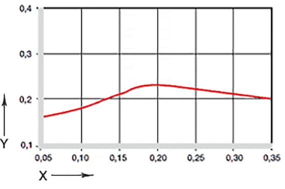 Bild 04: Friktionskoefficienter beroende av glidhastigheten.