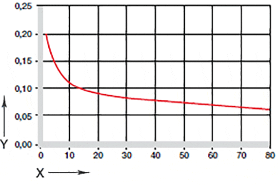 Bild 05: Friktionskoefficienter beroende på belastningen.