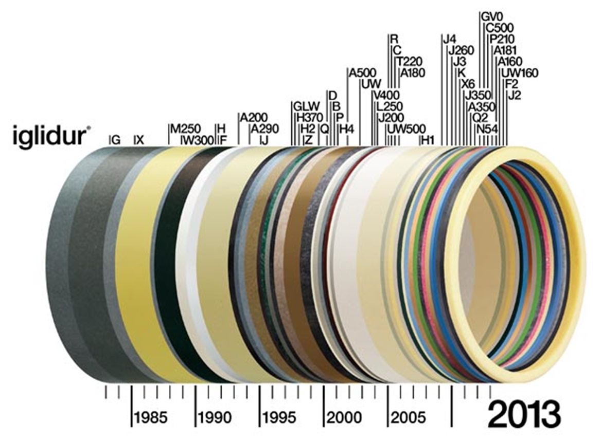 30 år med iglidur® glidlager från igus®