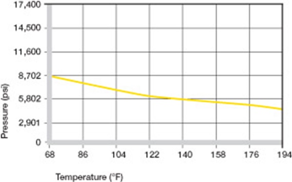 surface pressure for plastic bushings