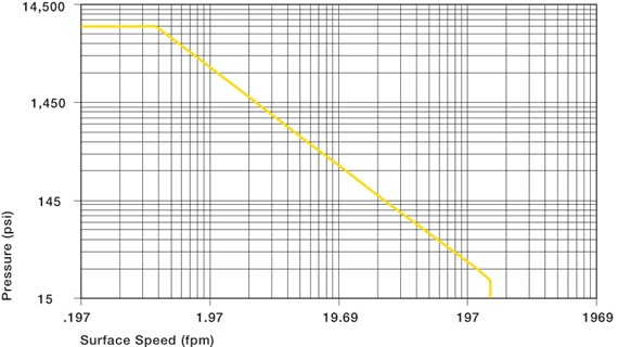 pxv values for bushing