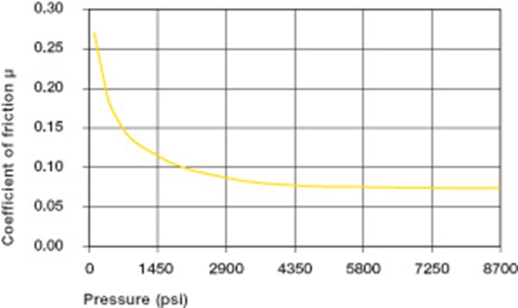 load of bushing