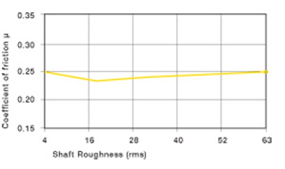 shaft surface bearing