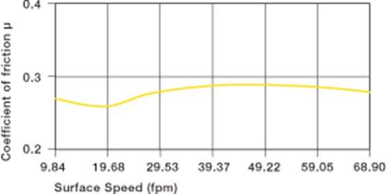 coefficients of friction