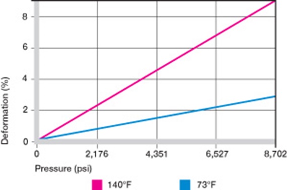 Deformation under load and temperatures 
