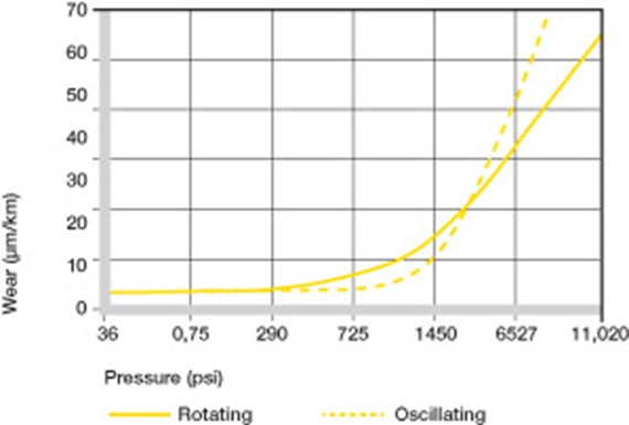 pivoting bushing application
