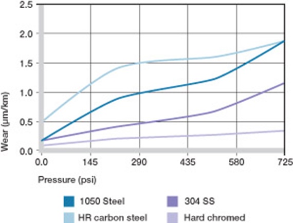rotating bushings